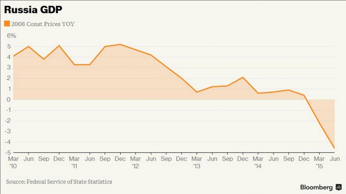 GDP Rusia.jpg