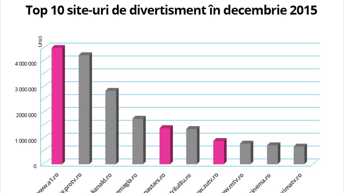 top site-uri divertisment decembrie 2015.jpg