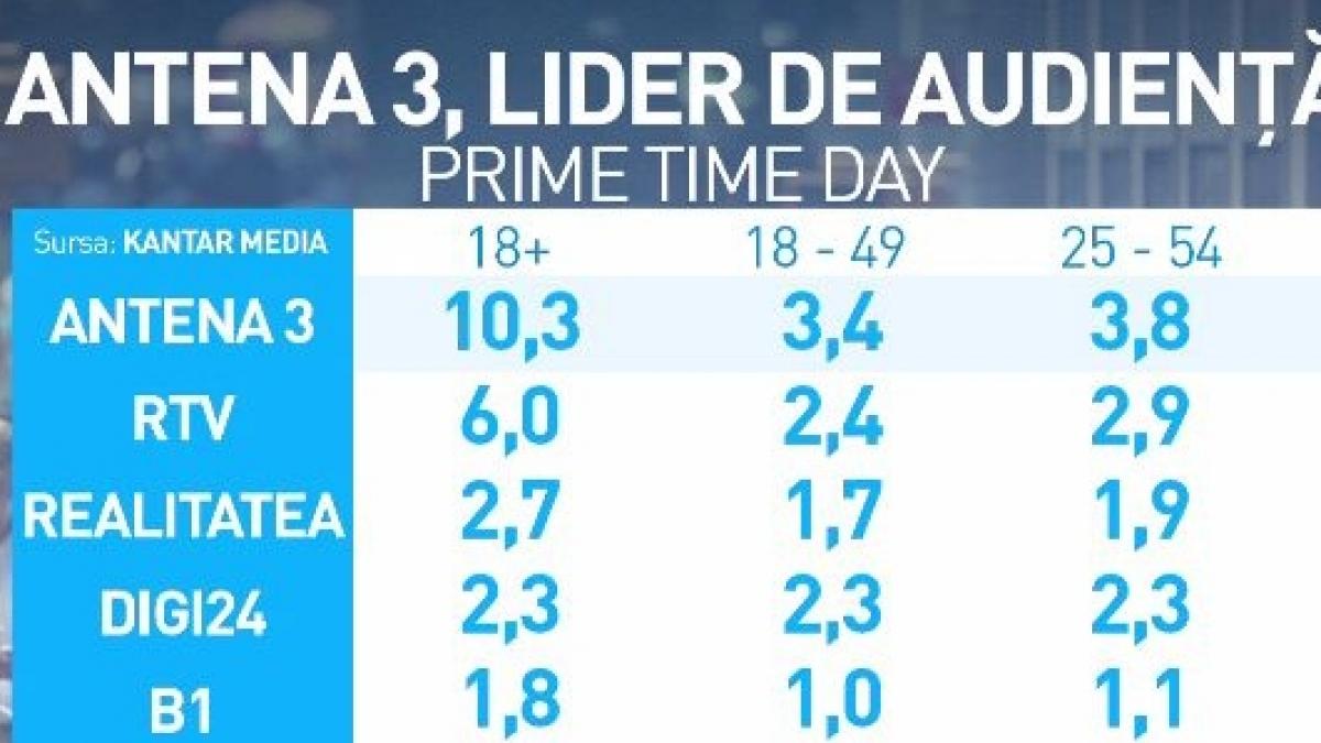 Antena 3, din nou lider de audiențe