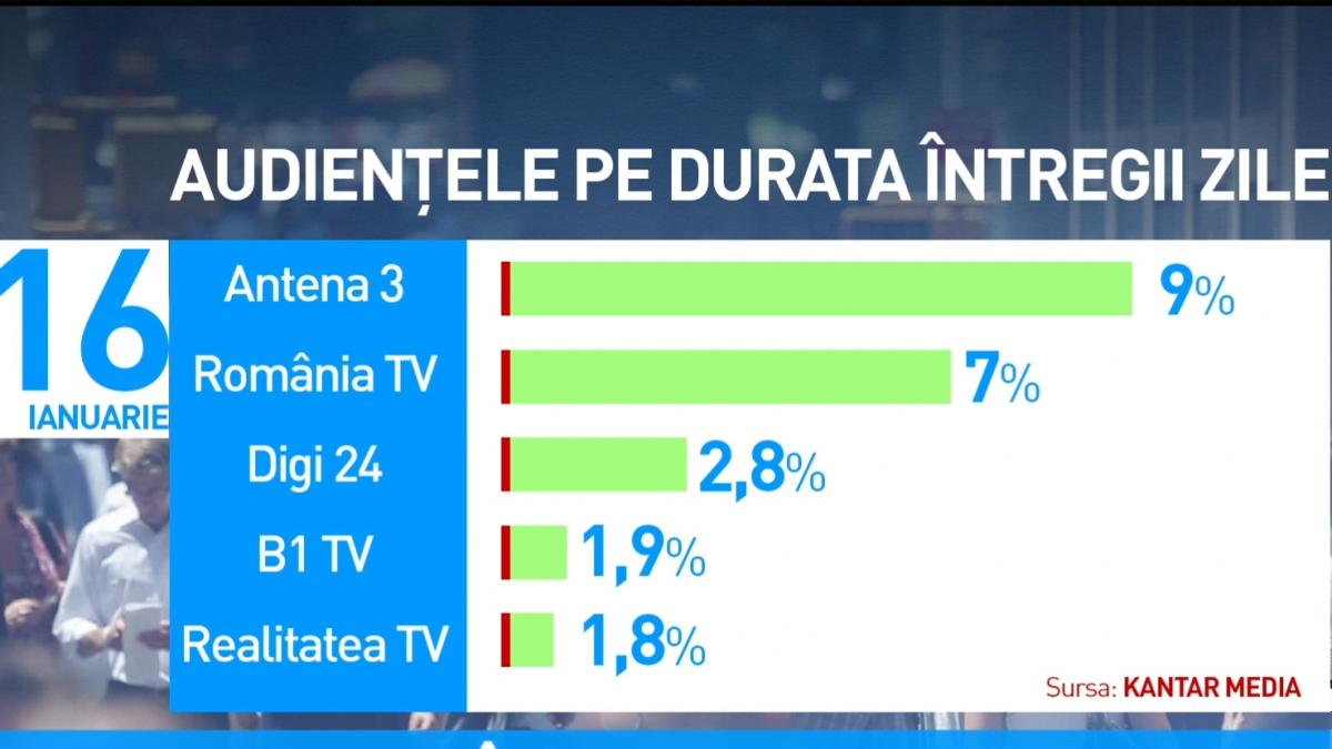 Antena 3, lider de audiență între televiziunile de știri