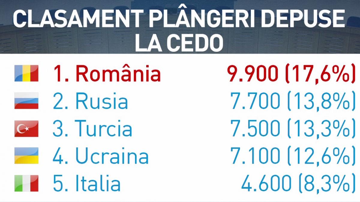 România, locul 1 în topul plângerilor la CEDO