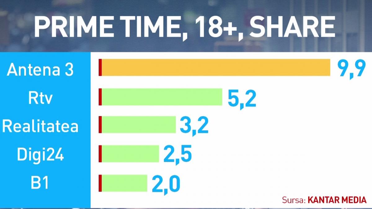 Antena 3, lider de audiență în ziua marilor dezvăluiri