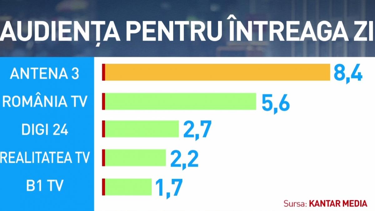 Antena 3, lider de audiență al televiziunilor de știri