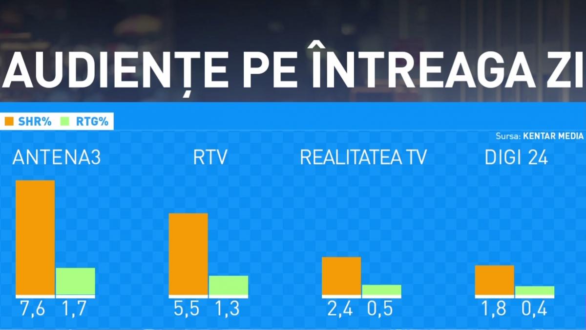 Antena 3, lider de audiențe al televiziunilor de știri