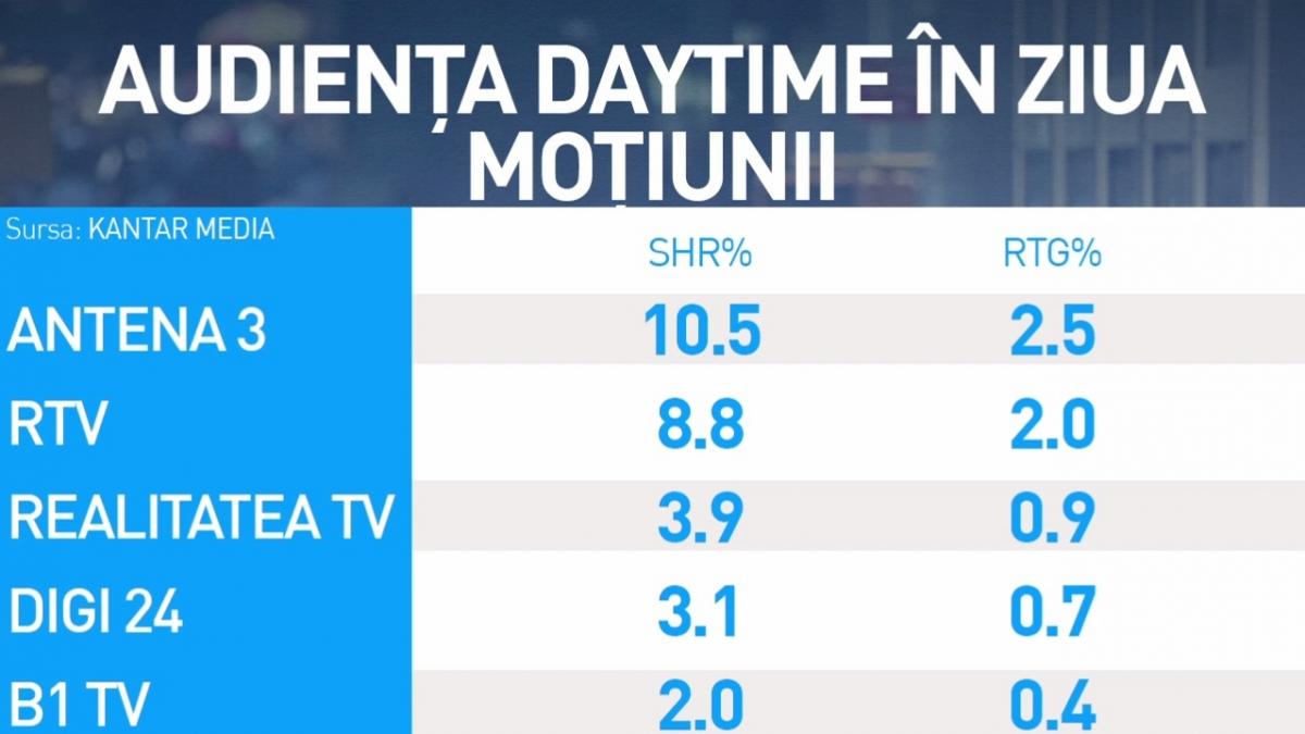 Antena 3, lider de audiență în ziua moțiunii