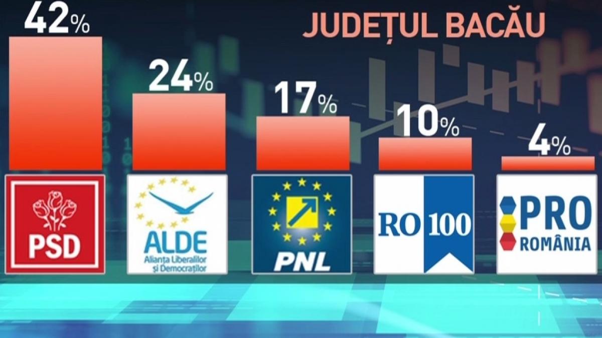 Sondaj în șapte județe mari din România. Rezultate surprinzătoare pentru partide