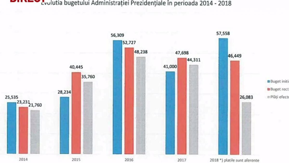 Evoluția bugetului Administrației Prezidențiale în perioada 2014-2018. Teodorovici: Iohannis, mai scump decât Băsescu