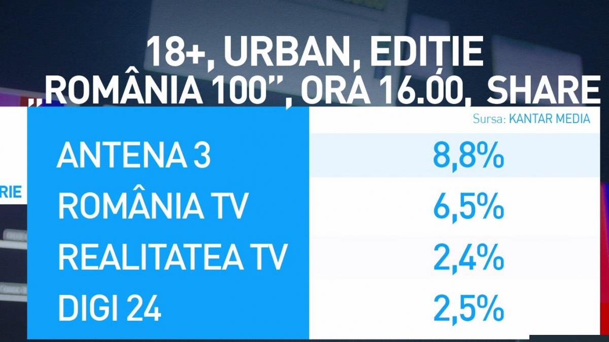 Antena 3, lider de audiență de Ziua Națională