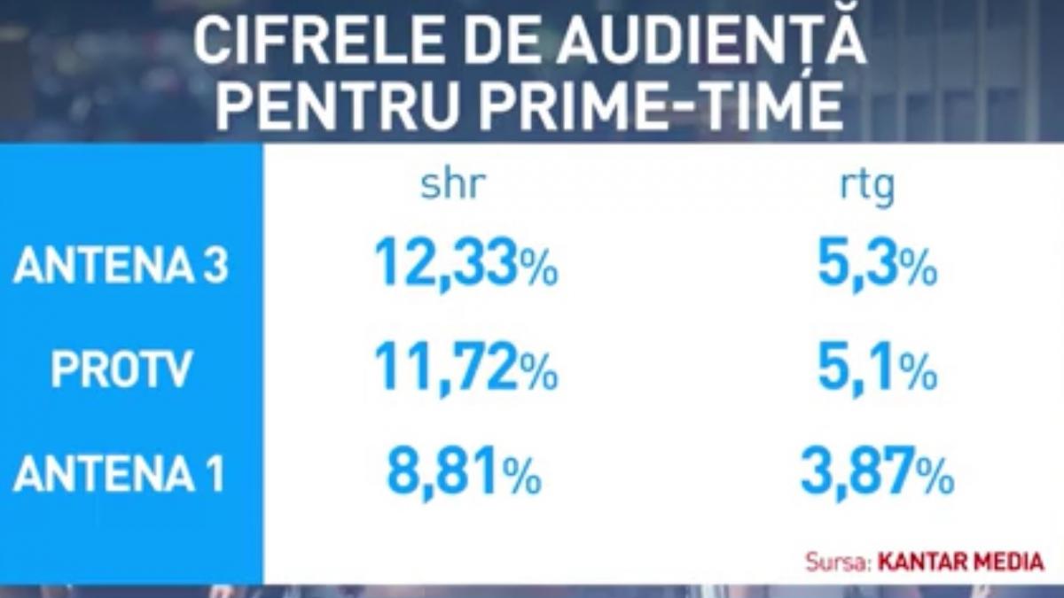 Antena 3, lider de audiență în ziua moțiunii de cenzură