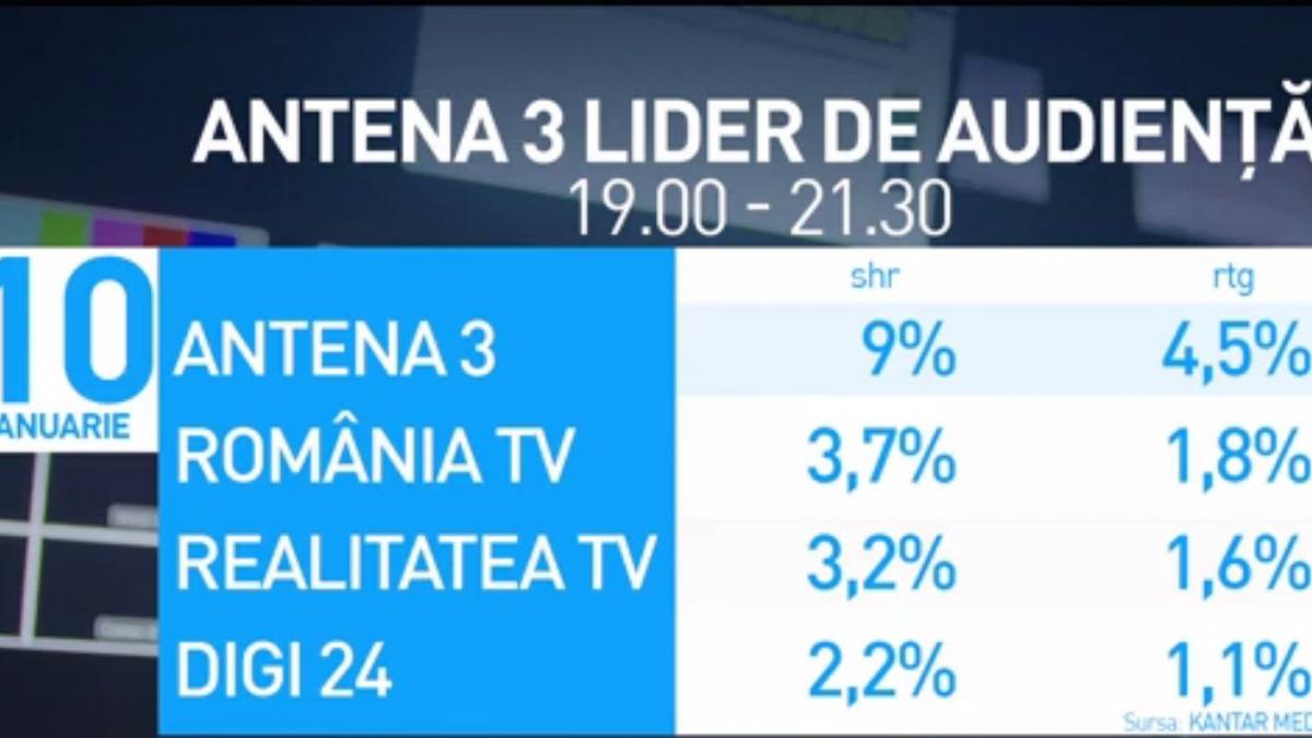 Antena 3, lider de audiență în ziua istorică