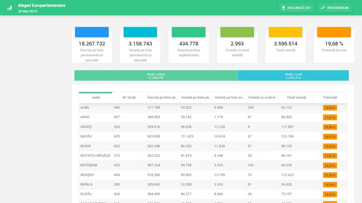 Alegeri Europarlamentare 2019 și Referendum 2019. Prezența la vot pe județe la ora 13.00. Ilfovul și Sibiul sunt campioane, Botoșani e codaș