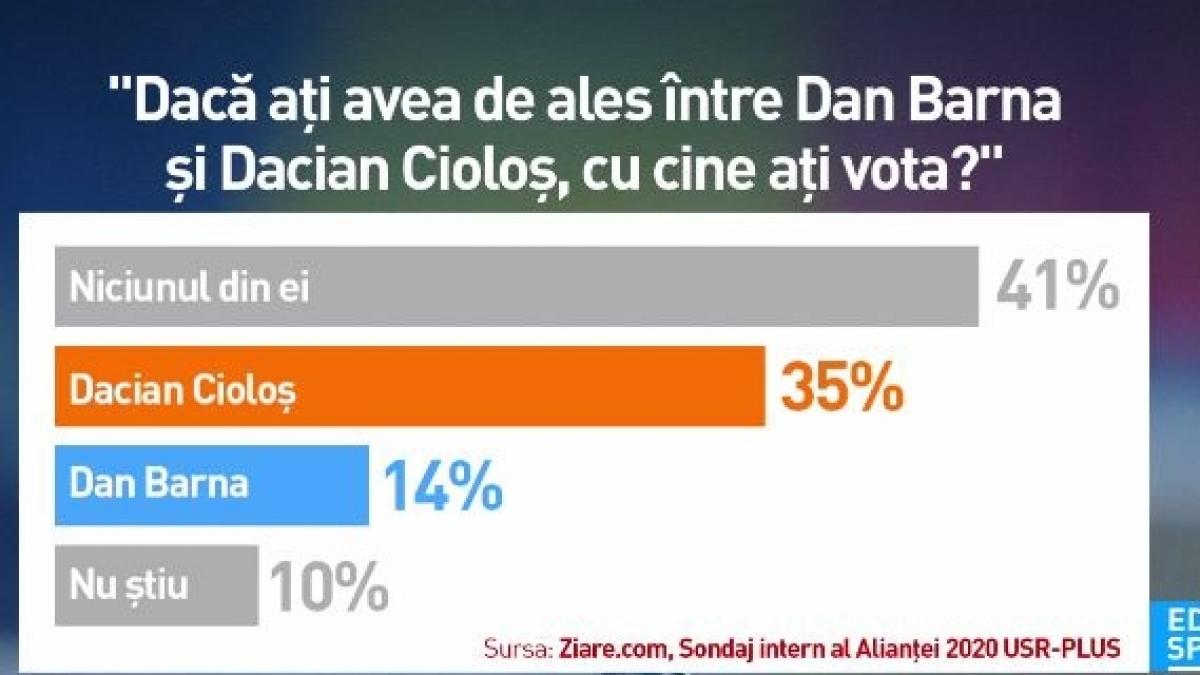 Sondaj-bombă pentru prezidențiale. Ce vor votanții USR-PLUS