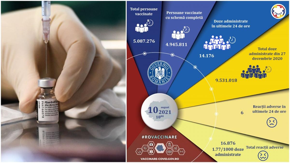 CNCAV a greşit datele din bilanțul de vaccinare anti-COVID. Câţi români au fost vaccinaţi marţi, 10 august