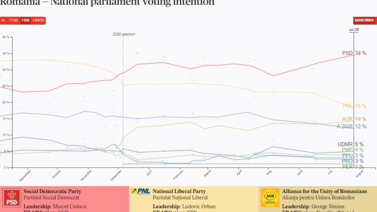 politico-sondaj-intentia-de-vot-parlamantare