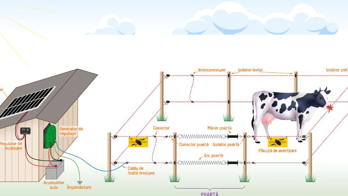 gard electric panou solar protectie eficienta