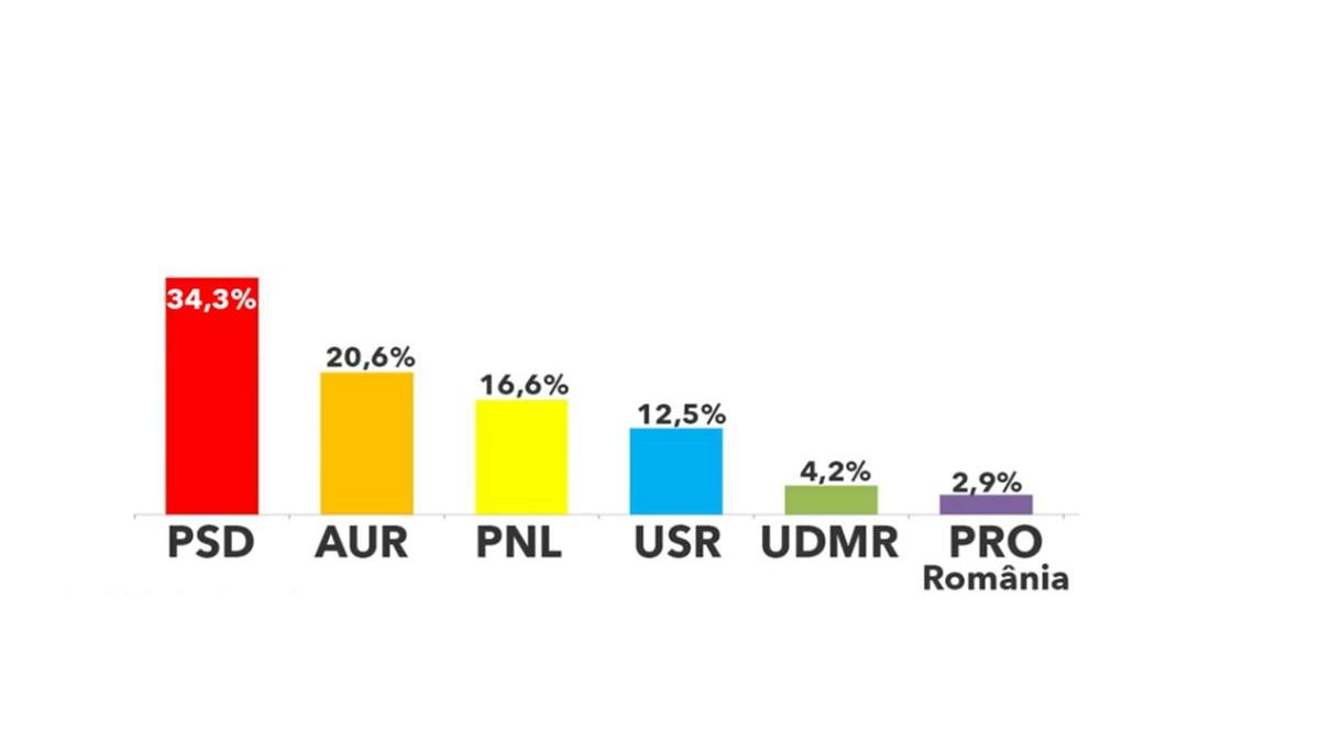 sondaj inscop