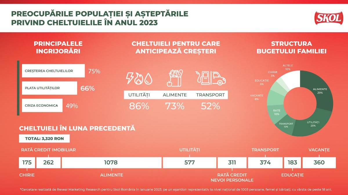 skol da premii de 1000 lei pe zi romanilor pentru plata facturilor la utilitati