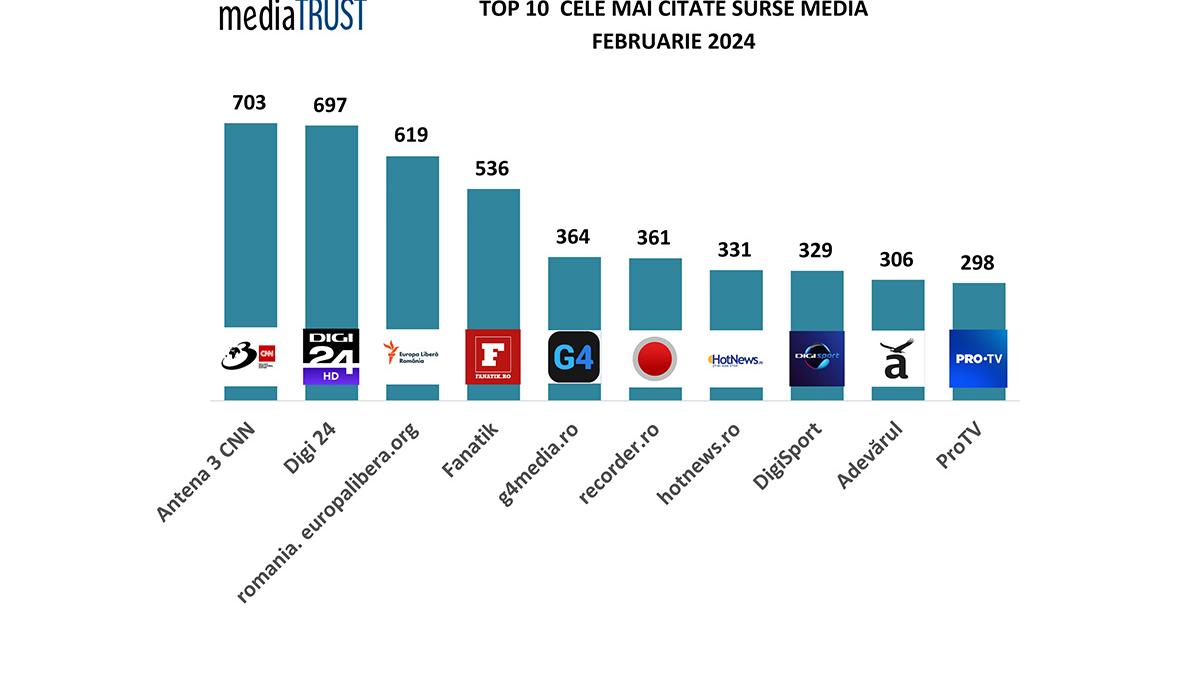 mediatrust grafic februarie 2024