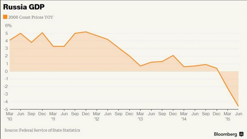 Pib Ul Rusiei A ScÄƒzut Cu 4 6 Previziuni Economice Sumbre Pentru Gigantul De La