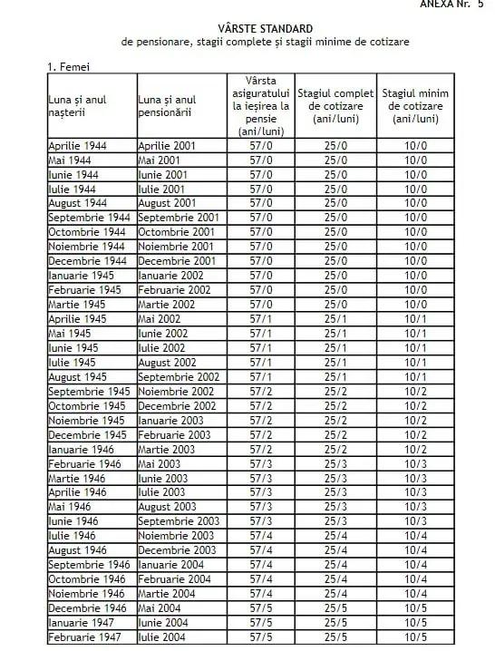 Noua formulă de calcul a pensiilor! Tabelul cu vârsta standard de