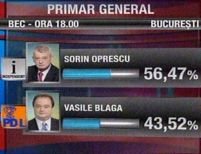 Rezultate parţiale BEC: Sorin Oprescu 56,47%, Vasile Blaga 43,52%