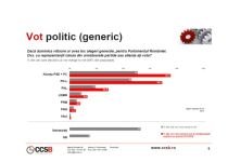 Sondaj CCSB: Alianţa PSD-PC continuă să conducă în preferinţele electoratului