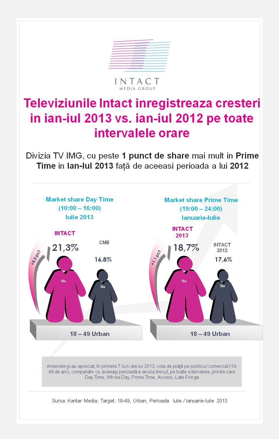 Televiziunile Intact Media Group, creşteri de audienţă pe toate intervalele orare în 2013