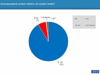 Sondaj IRES: 91% dintre români se mândresc cu naţionalitatea lor 