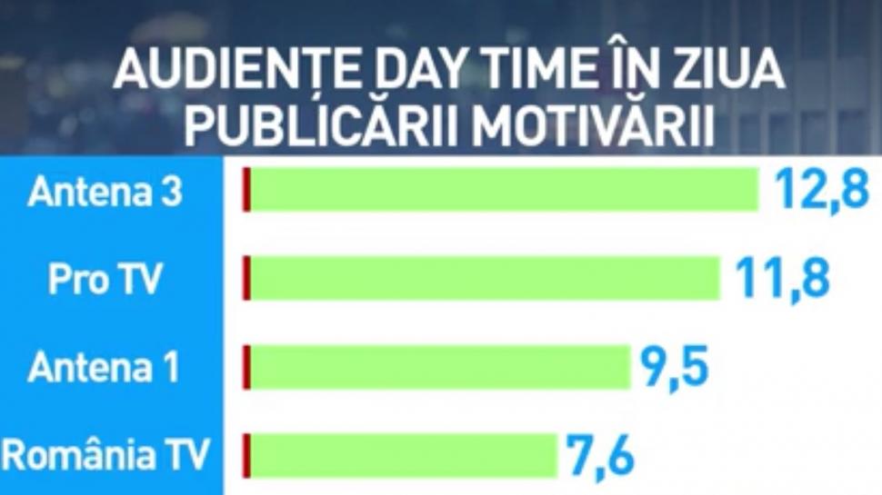 Antena 3, cea mai urmărită televiziune