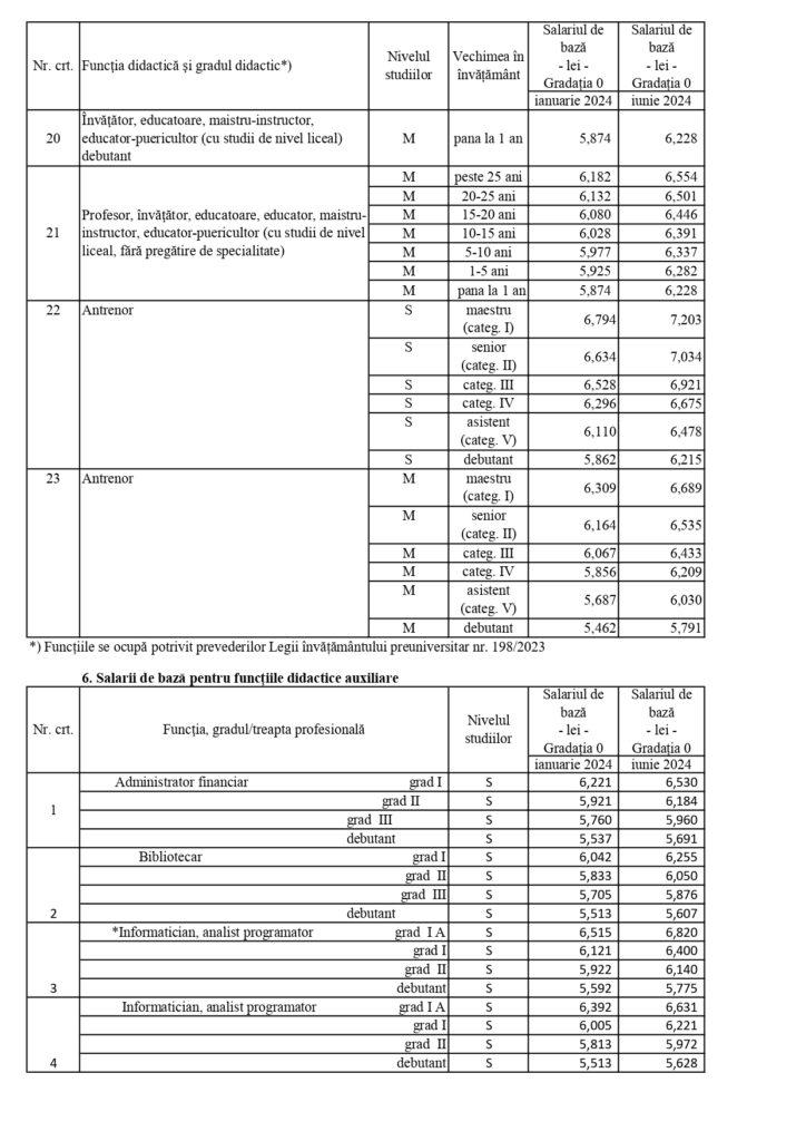 salariile-profesorilor-n-2024-noi-modific-ri-de-ultim-moment-la-grila