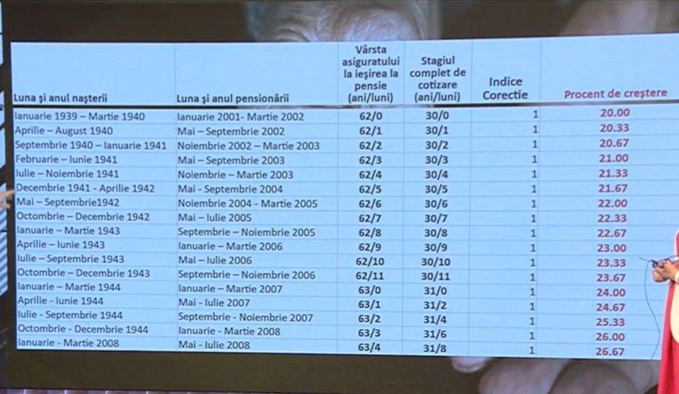 Cine Sunt Pensionarii Care Primesc Mai Mulţi Bani La Pensie în Funcţie De Anul Naşterii Tabelul 7470