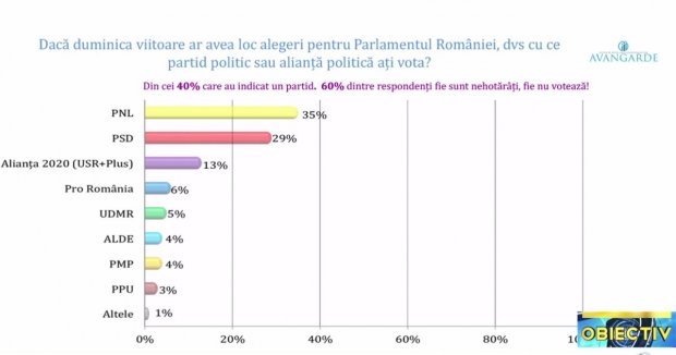 Sondaj Avangarde. Cu cine ar vota românii dacă duminica ...