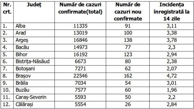 Coronavirus în România, 15 decembrie 2020. Lista pe judeţe