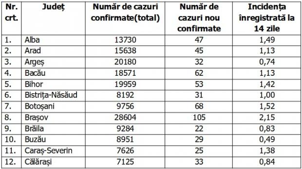 Coronavirus în România, 29 ianuarie 2021. Lista pe judeţe