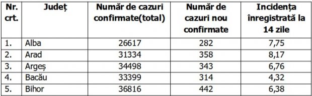 Bilanţ COVID-19 din 16 octombrie 2021, în România