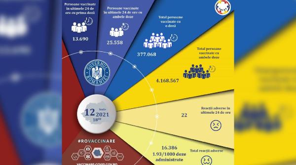 Sub 40.000 de români vaccinați în ultimele 24 de ore
