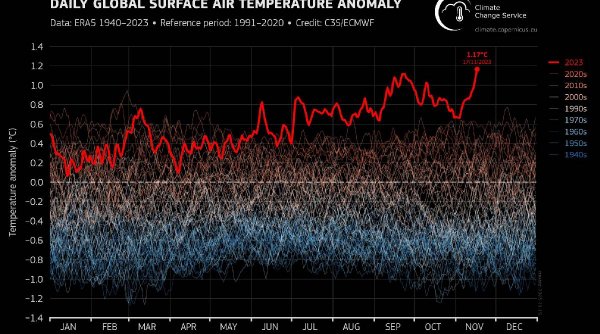 Temperatura Pământului a crescut cu două grade. Impactul catastrofal asupra planetei și omenirii